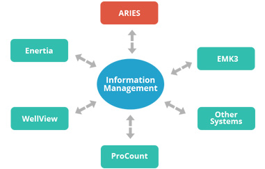 Aries integration